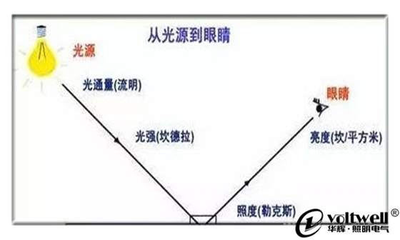 光的參數(shù)圖-華輝照明