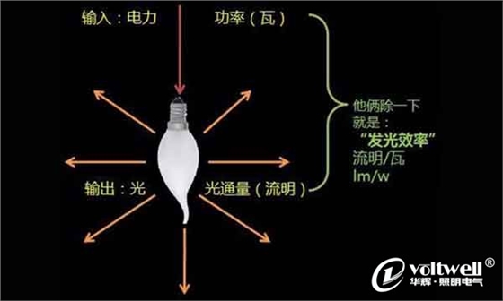 發(fā)光效能-華輝科普
