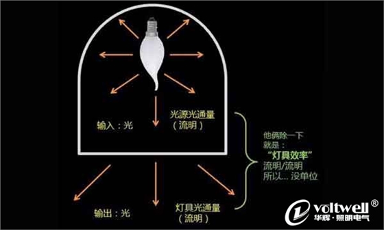燈具效率-華輝科普