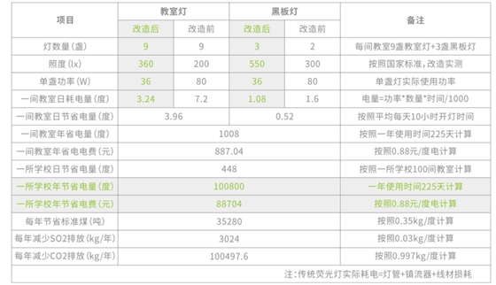 教室燈改造后數(shù)據(jù)對比.png 教室燈改造后數(shù)據(jù)對比.png