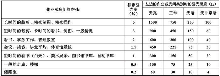 晝光率的標(biāo)準(zhǔn)