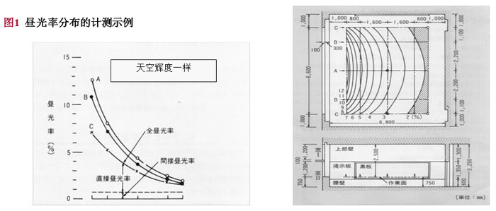 圖1 晝光率分布的計(jì)測(cè)示例