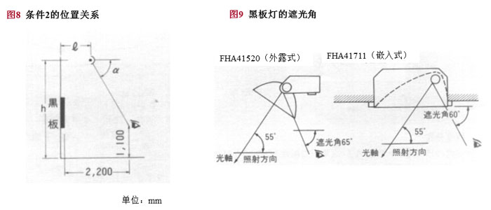 條件2:黑板燈的光源不直接進(jìn)入學(xué)生的眼睛