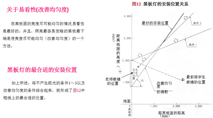 黑板燈的最合適的安裝位置