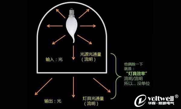 燈具效率-華輝科普