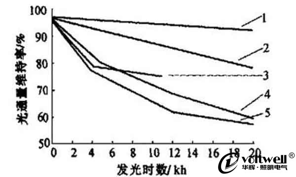 光通量維持率-華輝科普