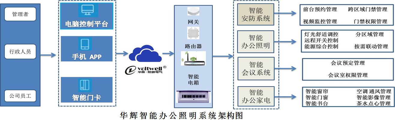 LED智能照明 LED智能照明