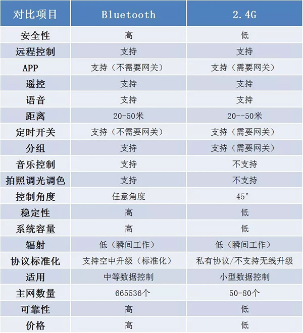 藍牙與2.4G的區(qū)別